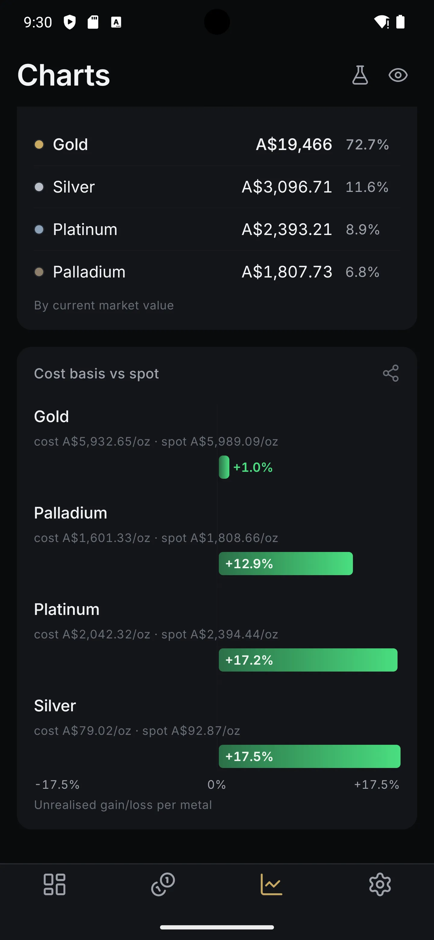 Bullio charts — allocation by metal and cost basis vs spot