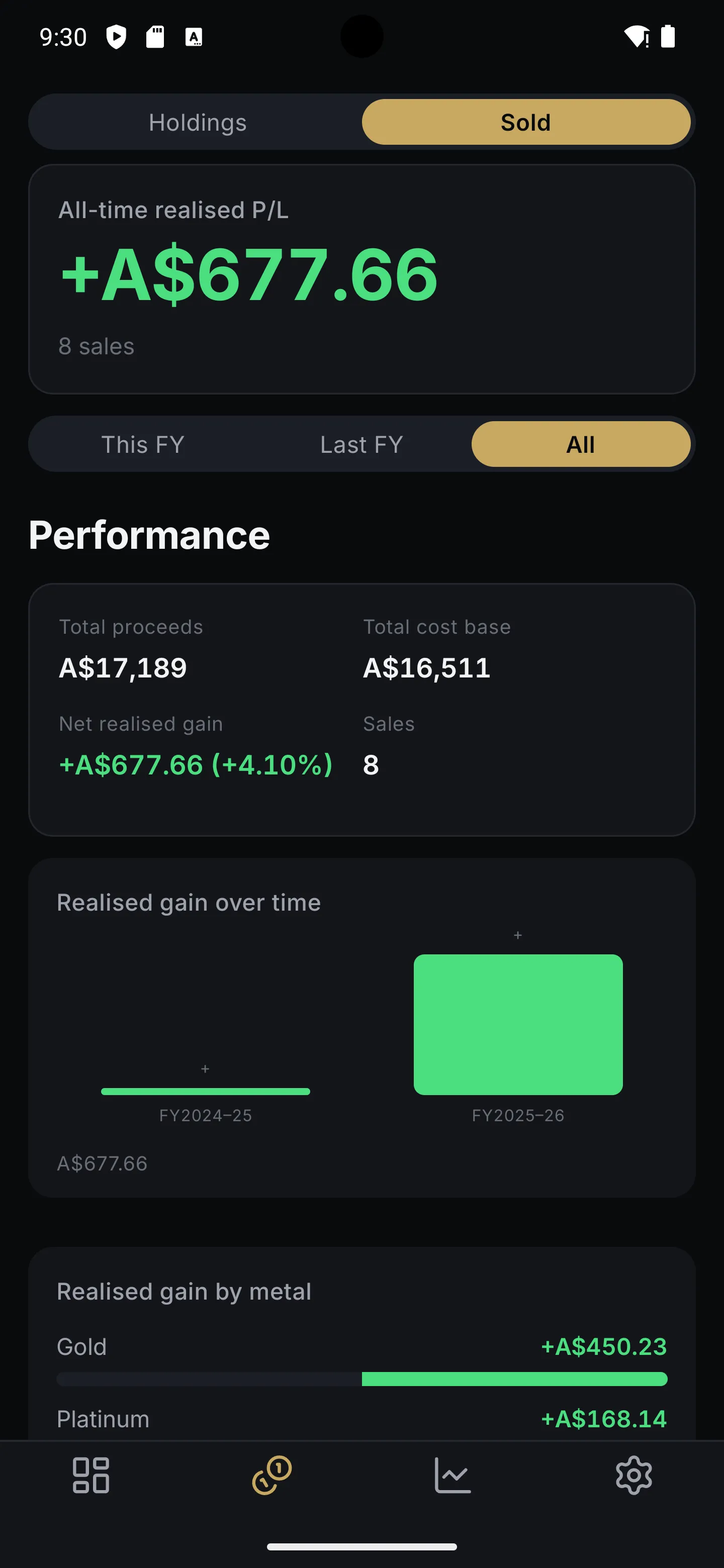 Bullio sales — realised-gains analytics with a country-aware tax report